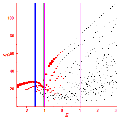 Peres lattice <N>